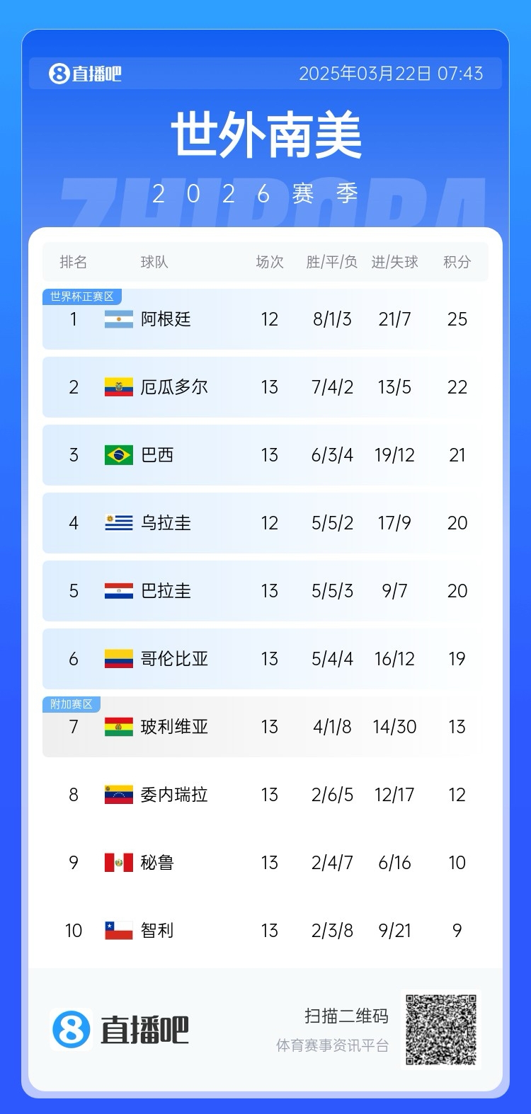 強！厄瓜多爾開局被扣3分，目前3連勝6場不敗，超巴西暫排第二