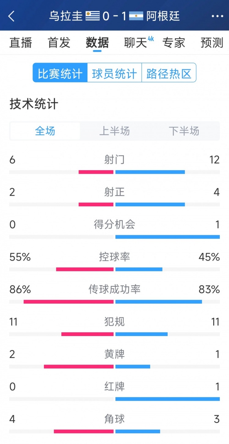 阿根廷1-0烏拉圭全場數據：射門12-6，射正4-2，得分機會1-0