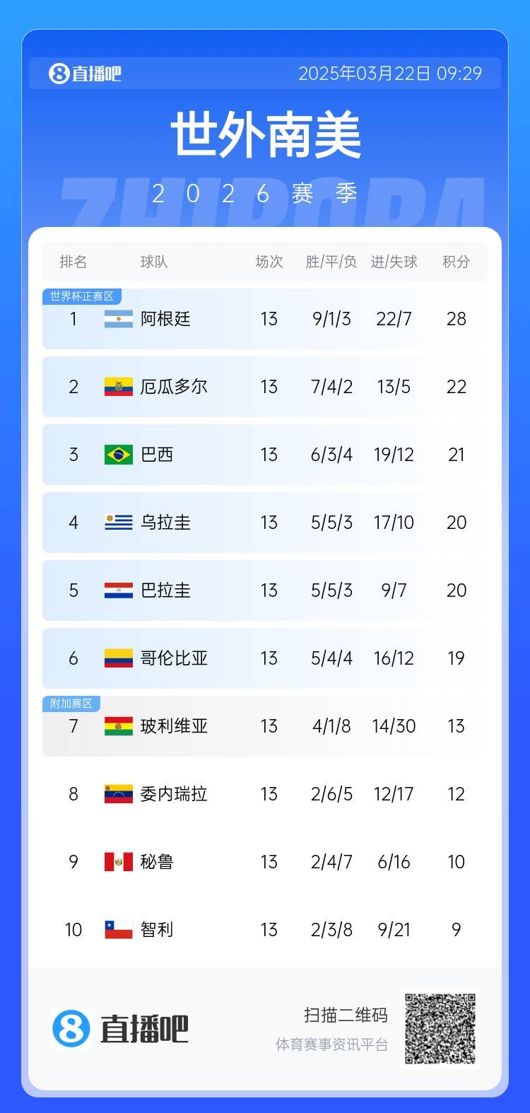 南美積分榜：阿根廷積28分6分領跑，厄瓜多爾扣3分仍第2&巴西第3