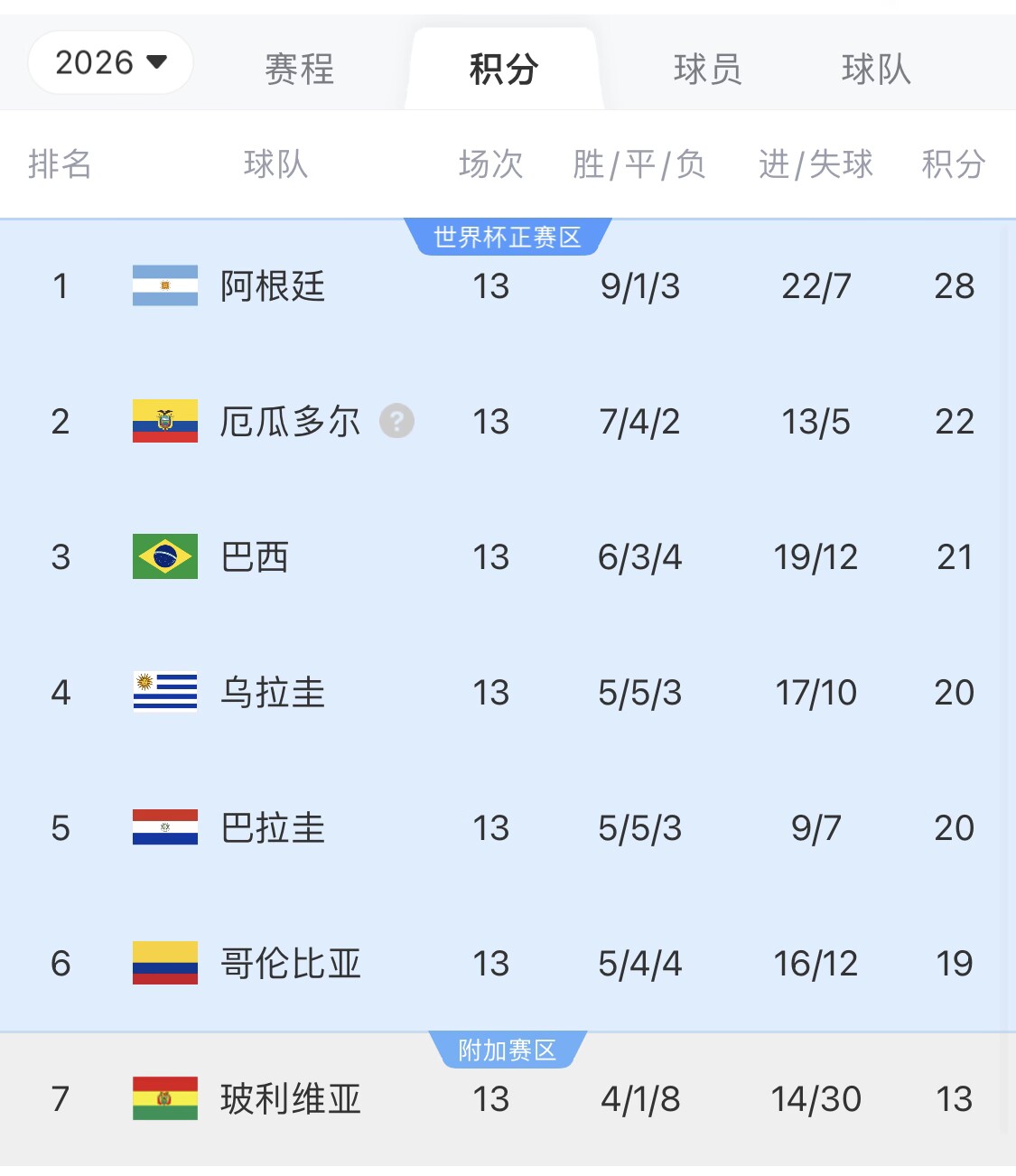 即將出線！阿根廷戰(zhàn)巴西，不敗直通美加墨世界杯，輸了也有機(jī)會(huì)