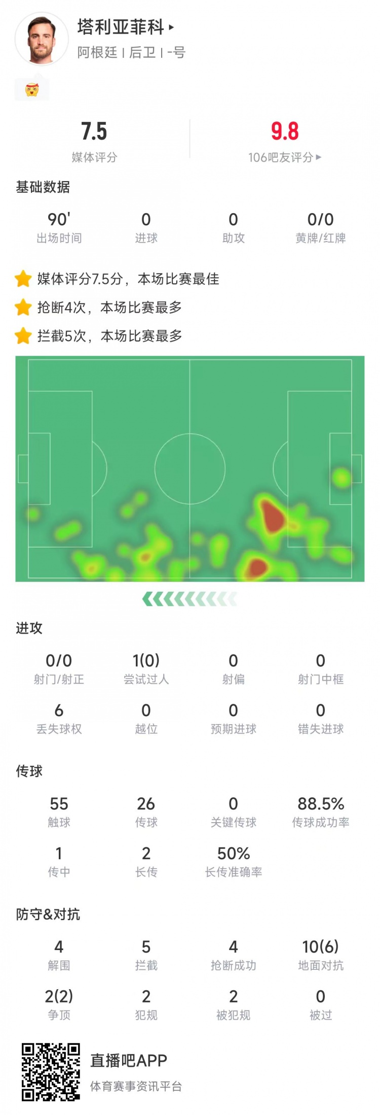 塔利亞菲科數(shù)據(jù)：搶斷4次、攔截5次全場最多，12次對抗8次成功
