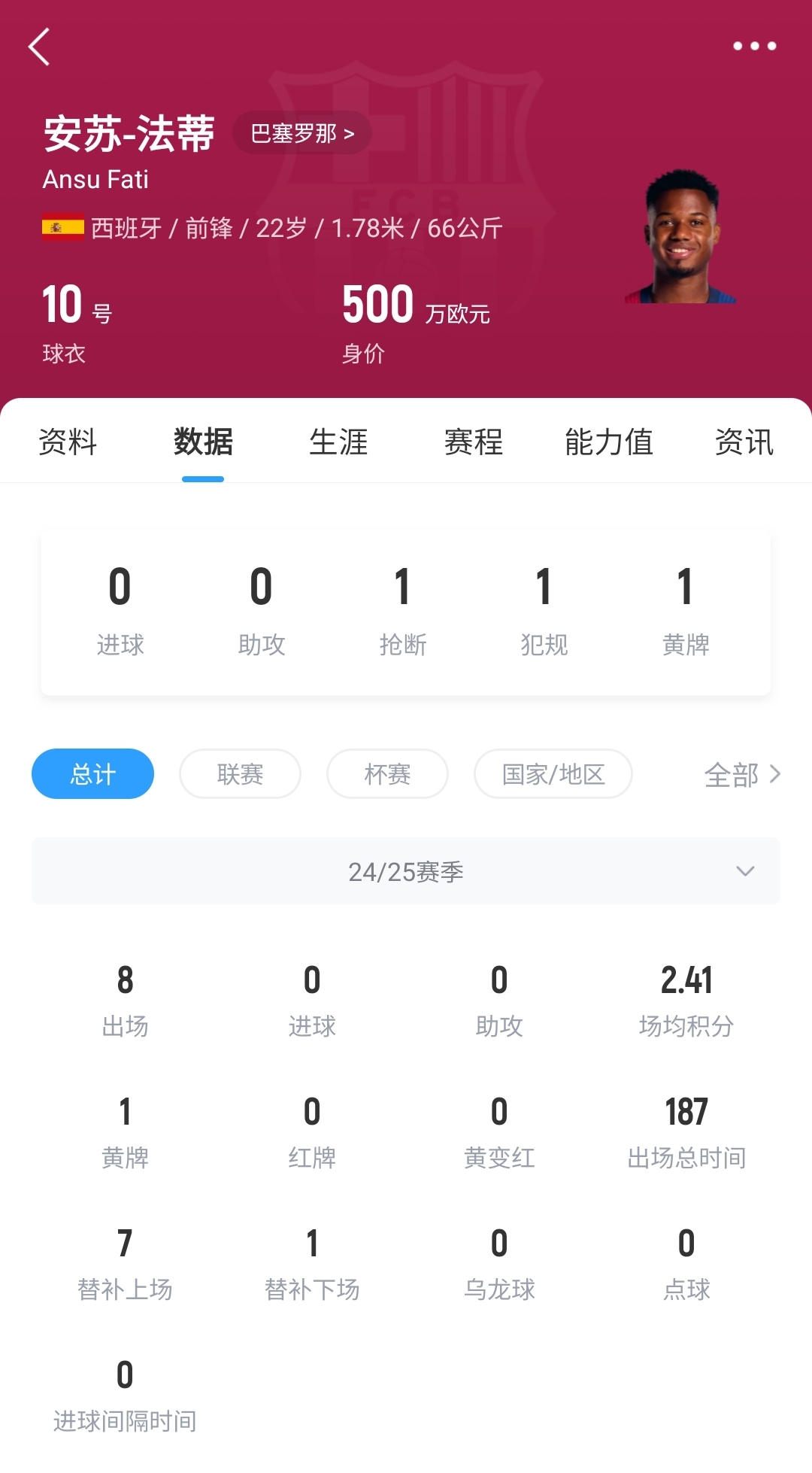 22歲身價(jià)剩500萬！法蒂重傷后巴薩高薪續(xù)約6年，現(xiàn)合同剩3150萬歐
