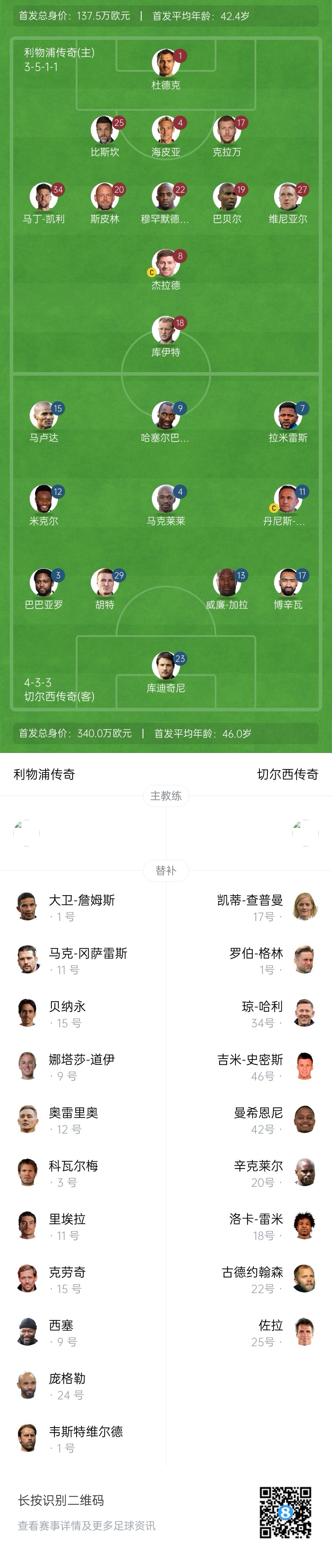 利物浦vs切爾西傳奇賽：杰拉德PK馬克萊萊，庫(kù)伊特、拉米雷斯出戰(zhàn)