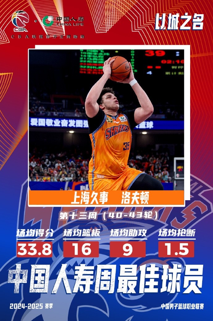 場(chǎng)均33.8分16板9助！洛夫頓當(dāng)選常規(guī)賽第十三周最佳外援