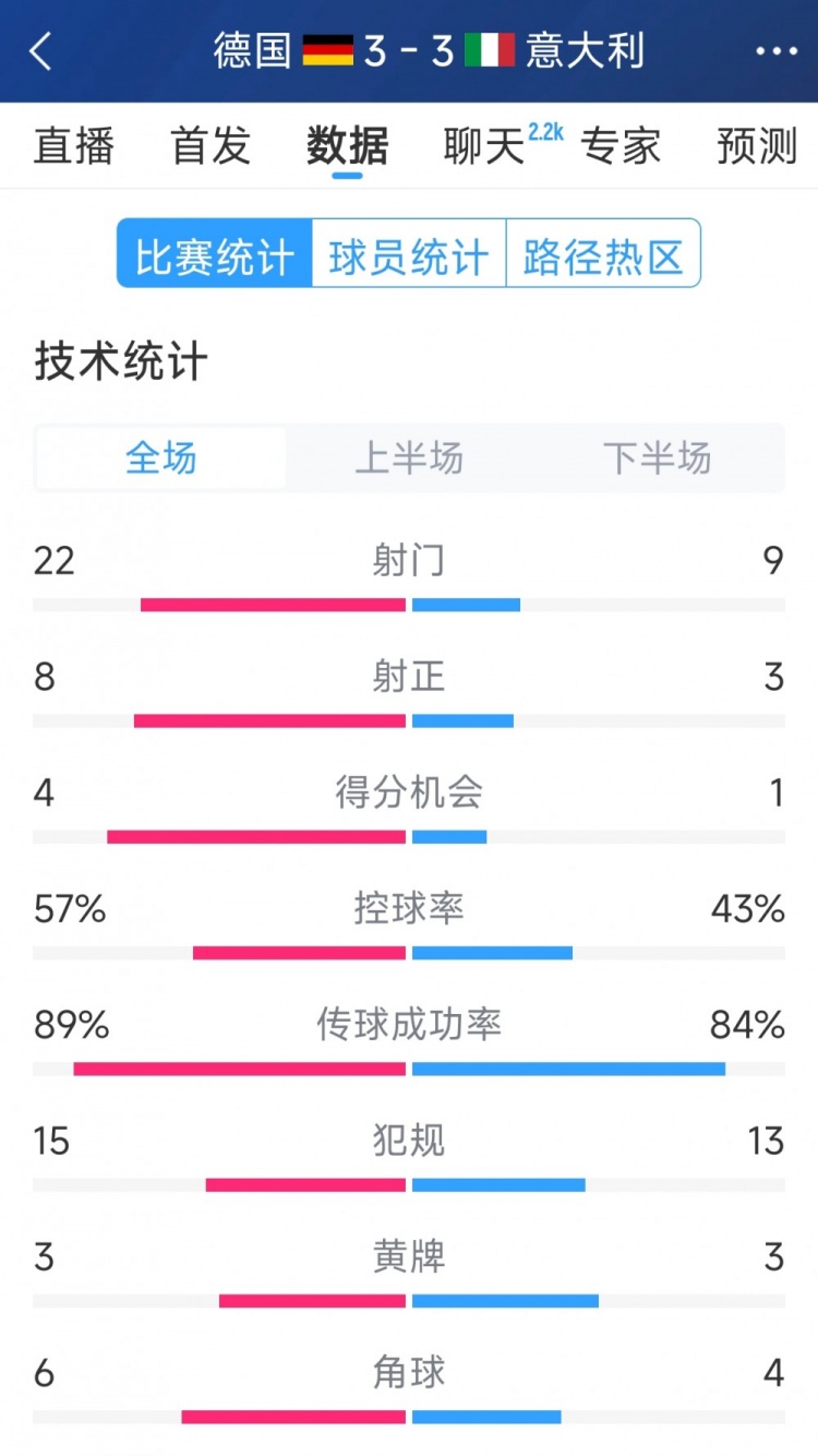 進(jìn)球大戰(zhàn)！德國(guó)3-3意大利全場(chǎng)數(shù)據(jù)：射門22-9，射正8-3