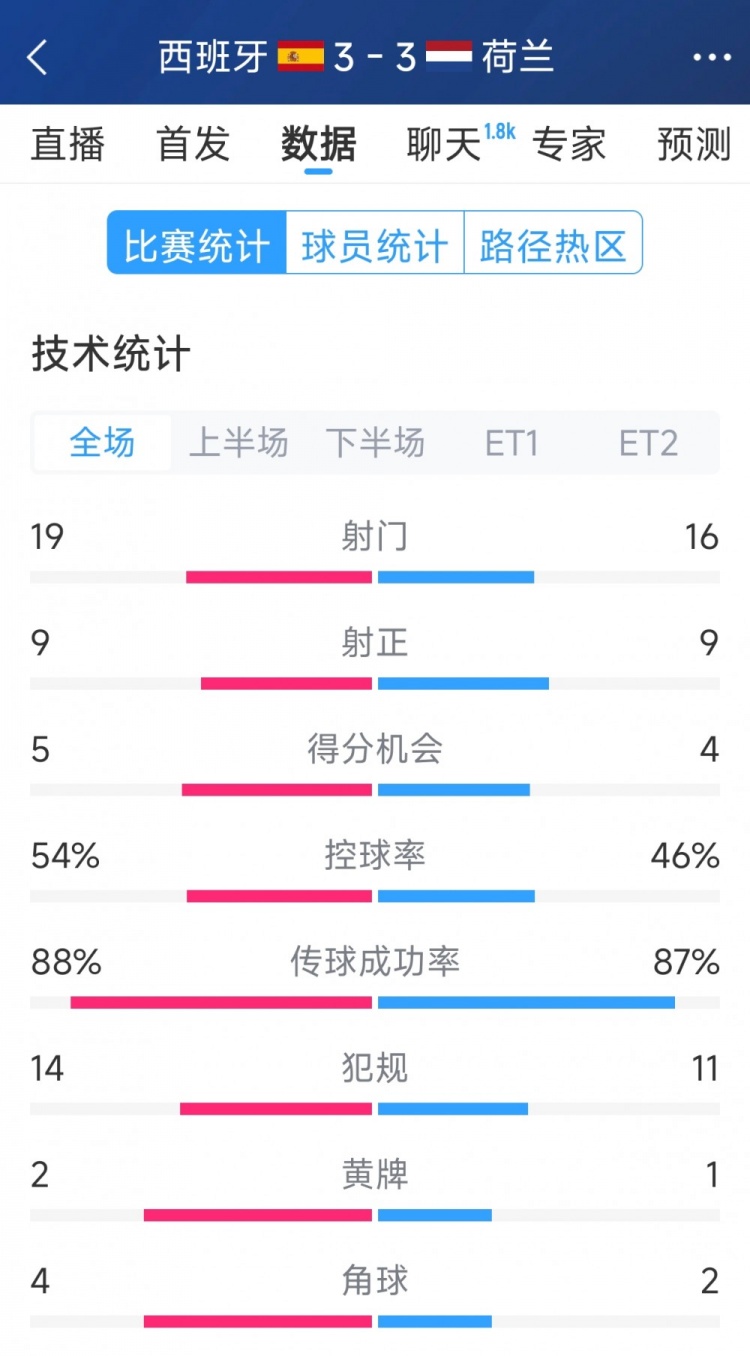 勢均力敵，西班牙3-3荷蘭120分鐘數(shù)據(jù)：射門19-16，射正9-9