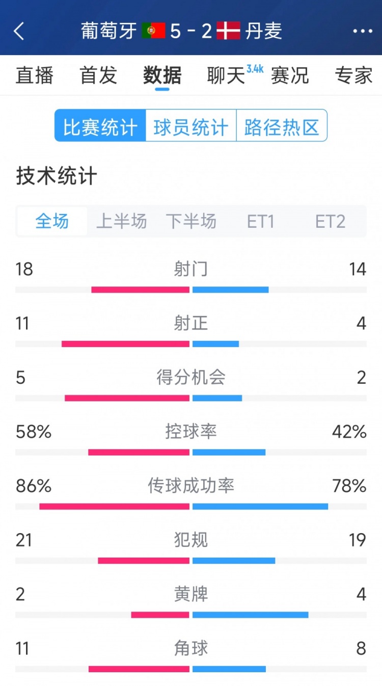 葡萄牙5-2丹麥120分鐘數(shù)據(jù)：射門18-14，射正11-4