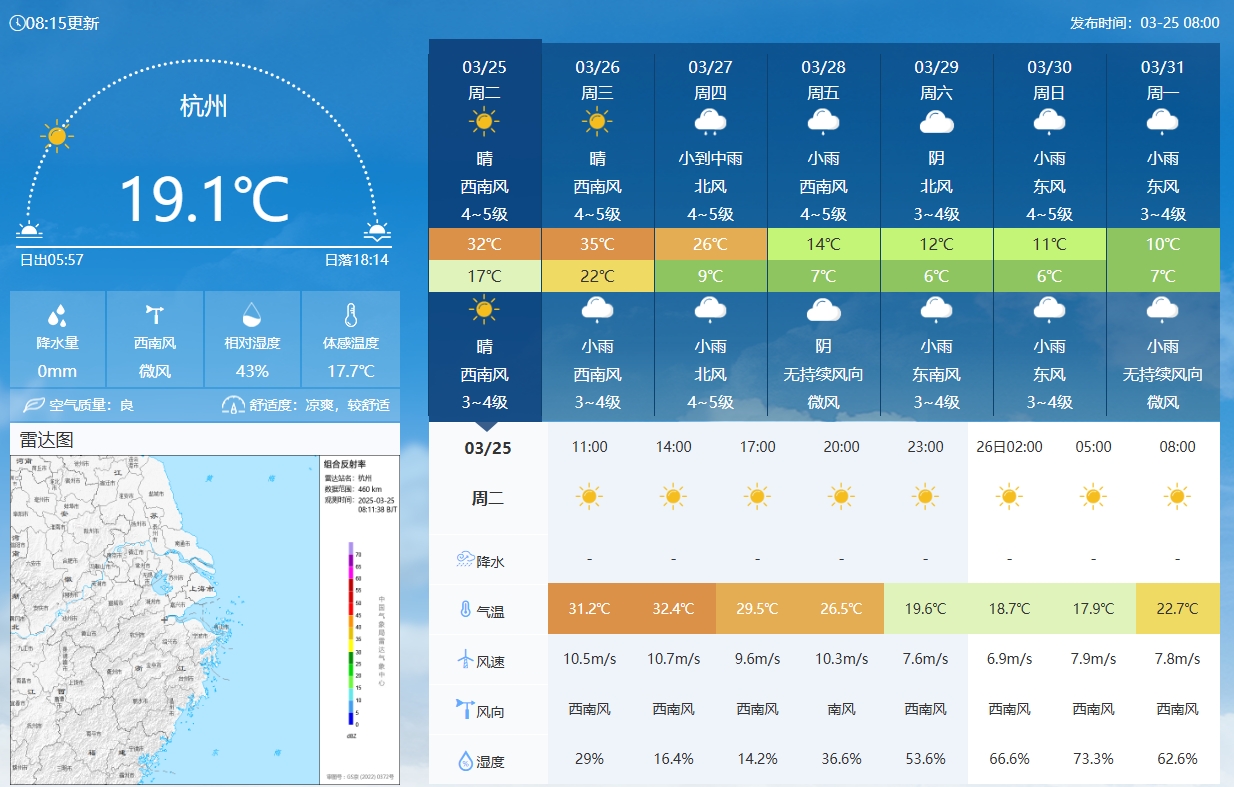 坐鎮(zhèn)杭州戰(zhàn)澳洲！杭州今日氣溫17-32℃，國足比賽時26.5℃左右