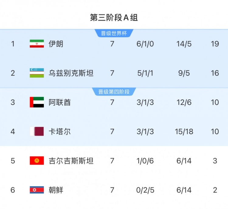 本輪對陣烏茲別克斯坦隊(duì)，伊朗隊(duì)只要拿1分即可獲得世界杯資格