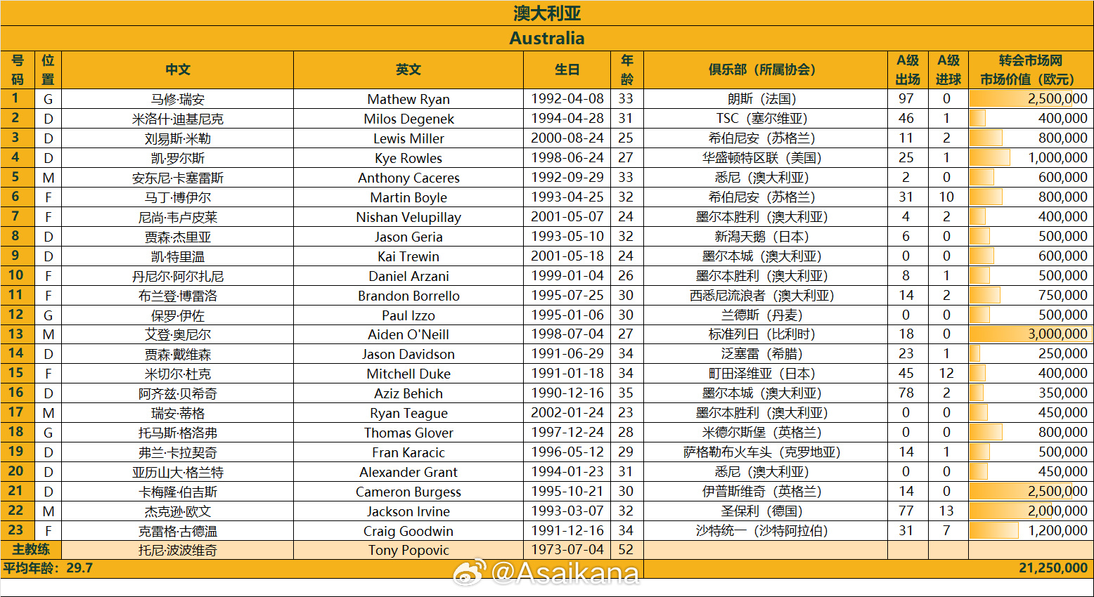 澳大利亞戰(zhàn)國足23人名單：古德溫、杜克入選，身價2125萬歐