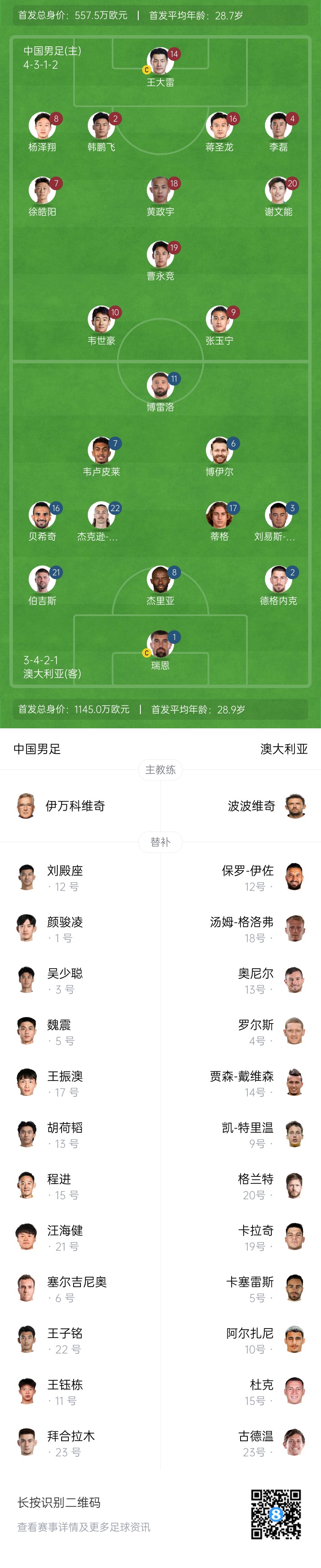 僅對手一半！國足vs澳大利亞身價(jià)對比：557.5萬歐PK1145萬歐