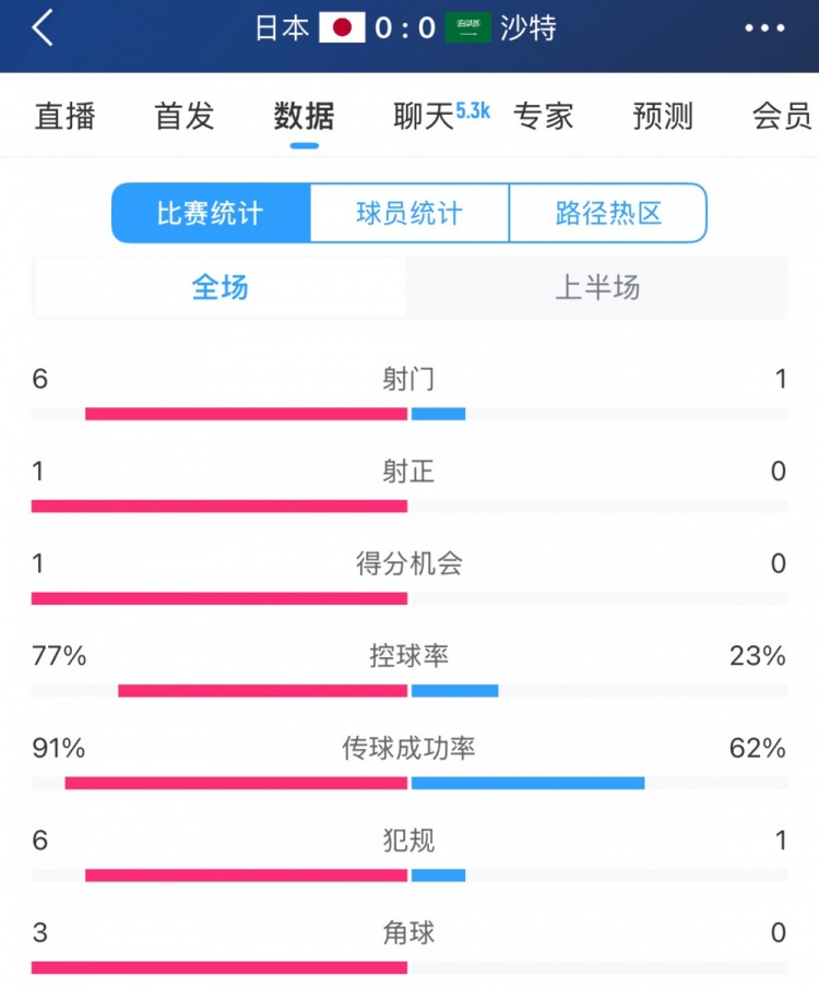 得勢不得分，日本vs沙特半場數(shù)據(jù)：射門數(shù)6-1，控球率77%-23%
