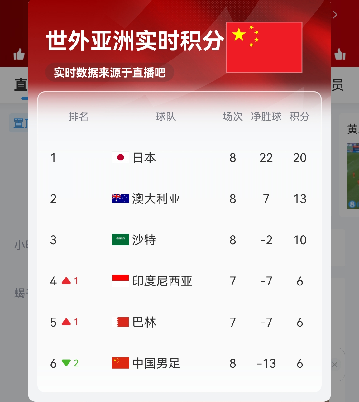 【實(shí)時(shí)更新】國足C組實(shí)時(shí)積分：澳大利亞13分 國足6分凈勝球-13！