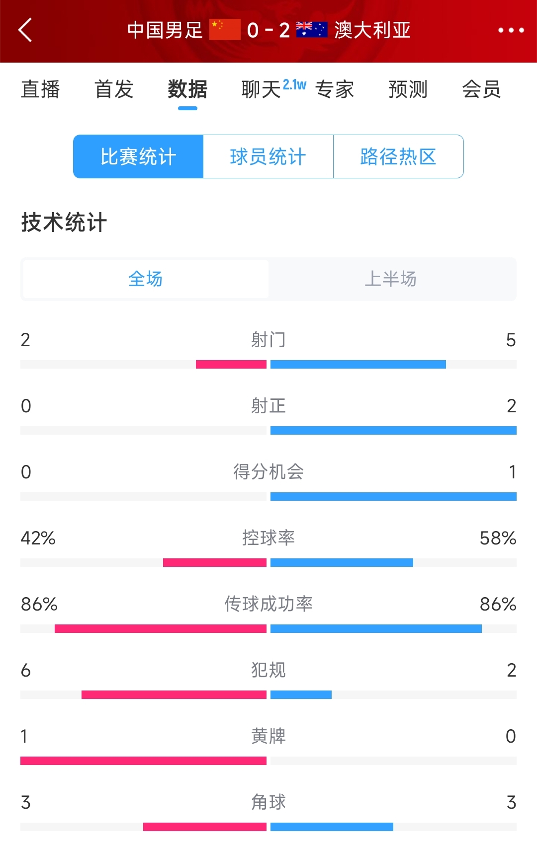 2次致命失誤！國(guó)足0-2澳大利亞半場(chǎng)數(shù)據(jù)：射門2-5，射正0-2