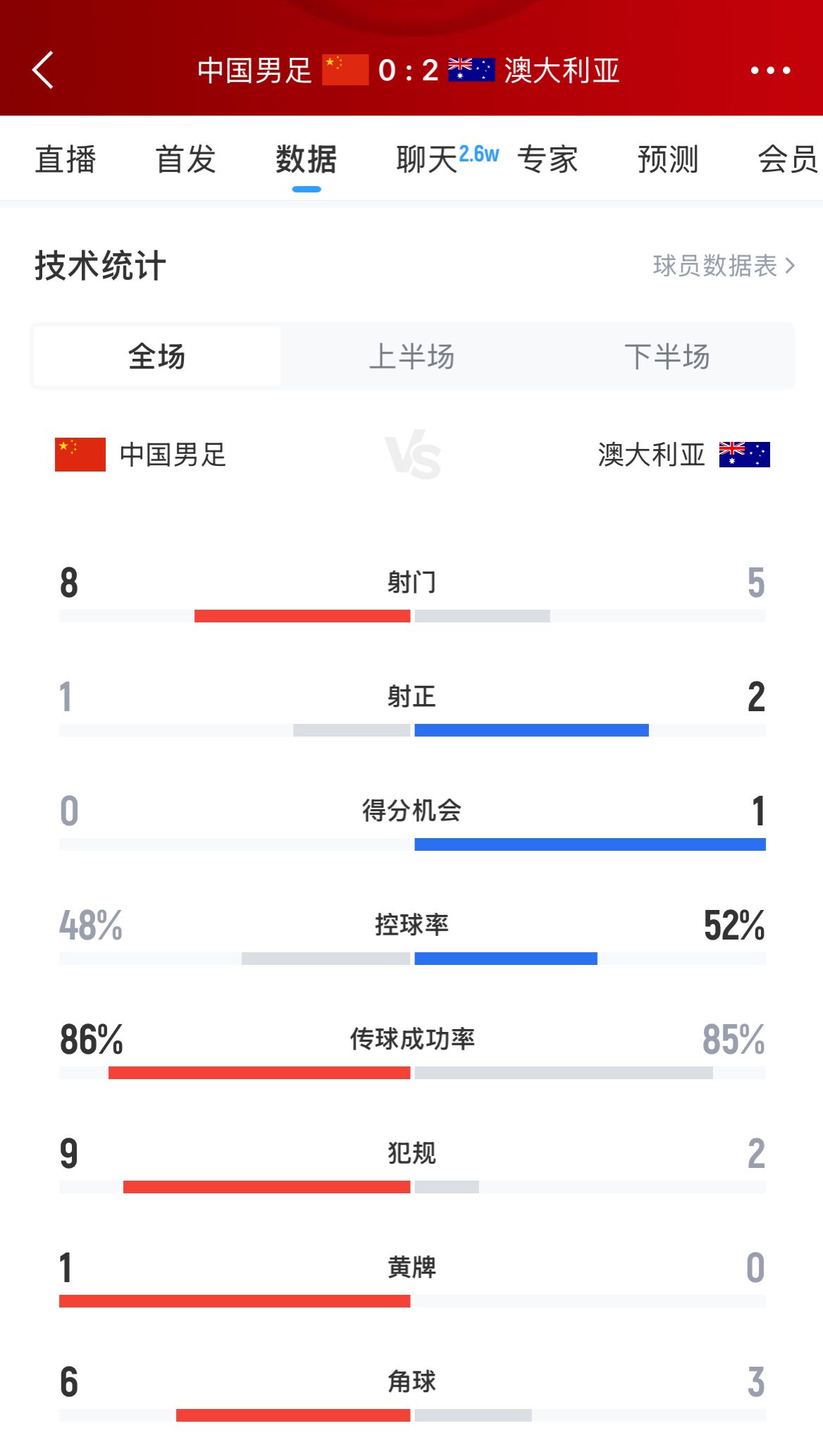 加油！國足下半場進(jìn)攻起勢，連續(xù)6腳攻門射門數(shù)8-5實(shí)現(xiàn)反超
