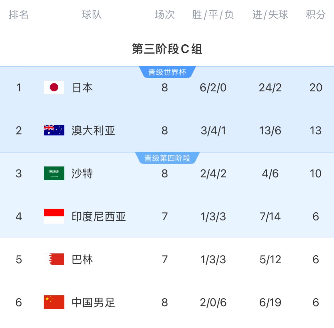 18強賽積分榜：國足8輪戰(zhàn)罷仍6分墊底，徹底無緣前二