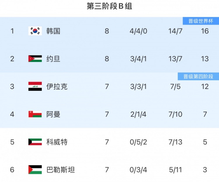 18強(qiáng)賽B組形勢(shì)：韓國3連平優(yōu)勢(shì)或被縮小 直通名額依舊懸念叢生