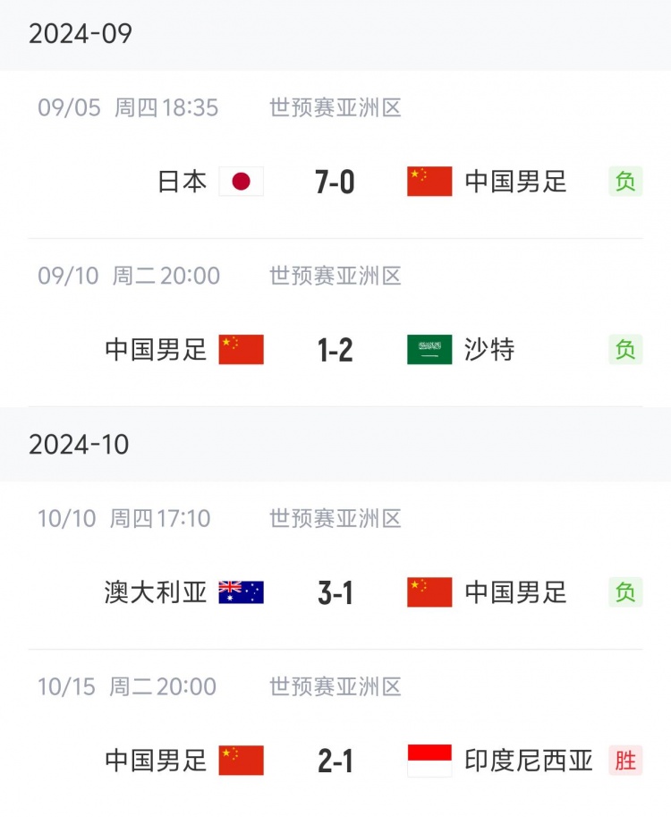 狀態(tài)“穩(wěn)定”！國足三連敗后兩連勝，隨后又遭遇三連敗