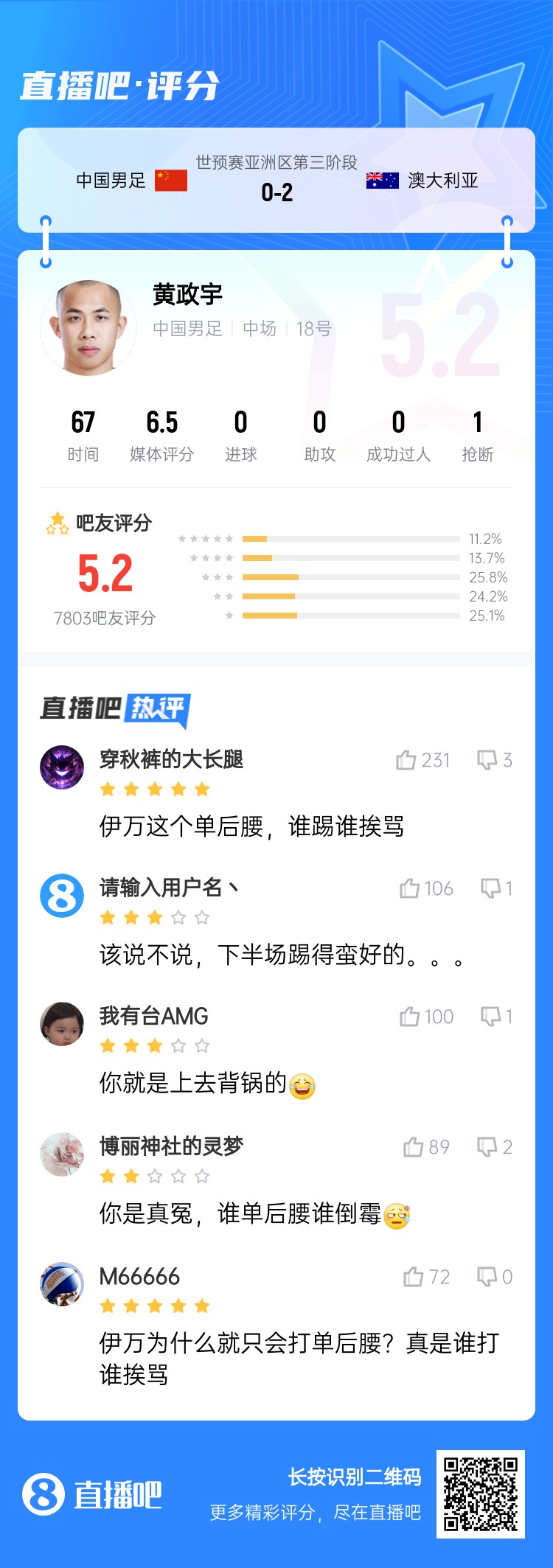 背鍋位？黃政宇賽后獲評5.2分：伊萬這個單后腰，誰踢誰挨罵