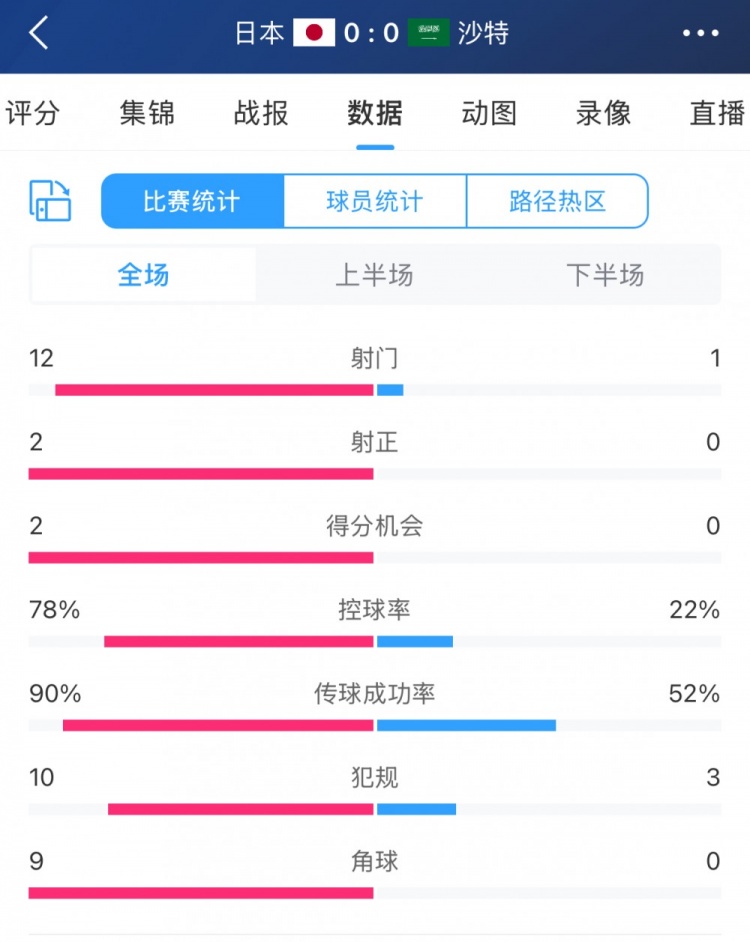 進(jìn)攻不夠防守來湊！沙特控球兩成&全場(chǎng)1射，客戰(zhàn)日本搶到1分