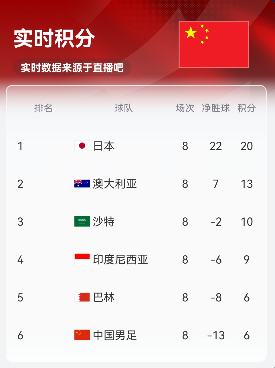 實時積分印尼9分！歸化前鋒羅梅尼破門，印尼主場1-0巴林