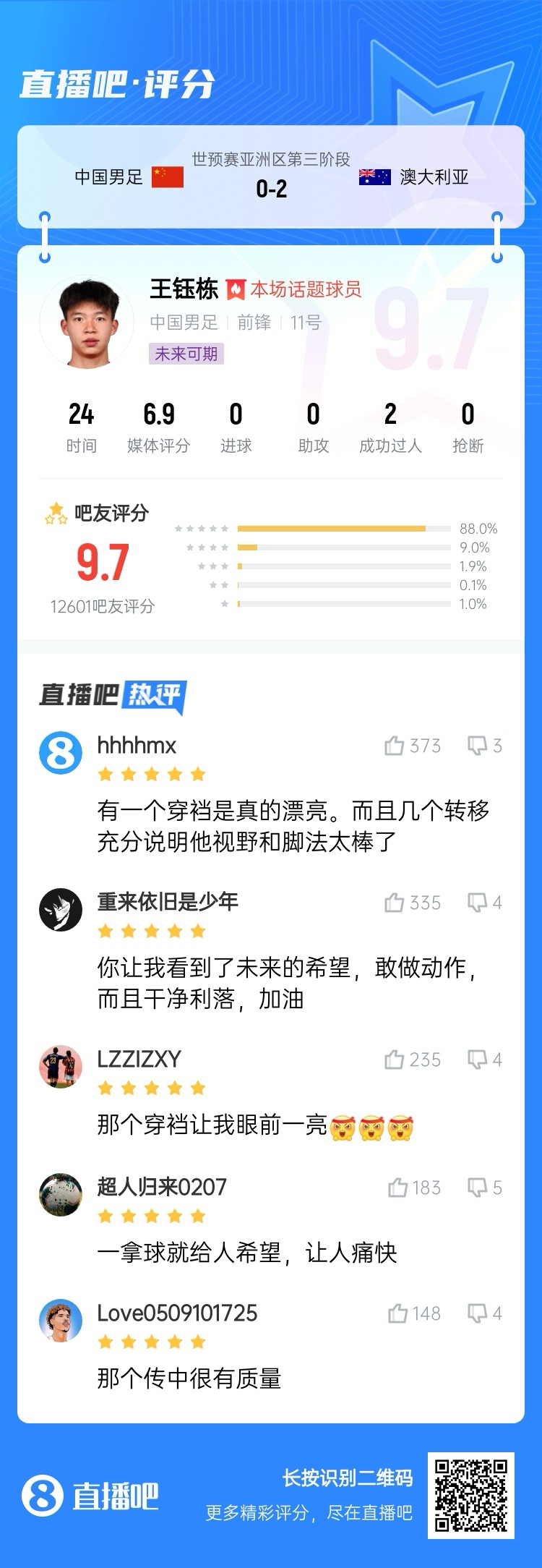 超1萬吧友評分！王鈺棟首秀獲評9.7分：敢做動作 看到了未來希望