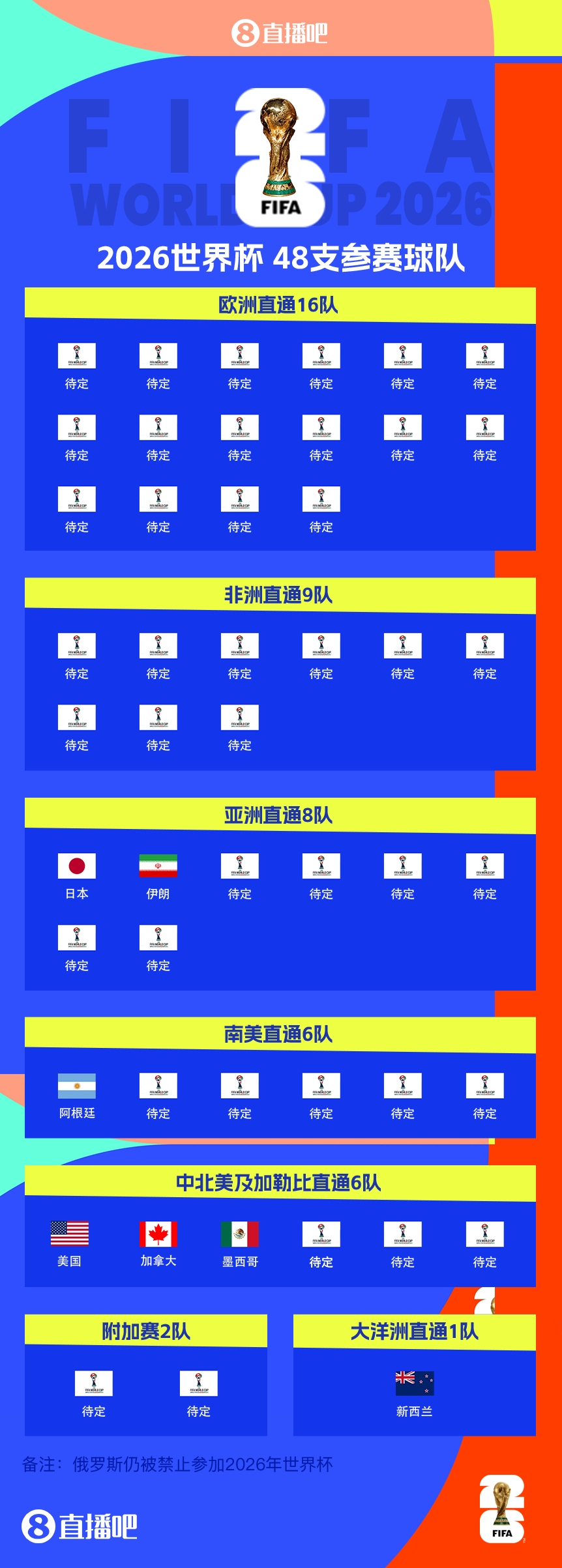 衛(wèi)冕冠軍晉級！阿根廷提前5輪晉級2026世界杯，預選賽晉級第四隊
