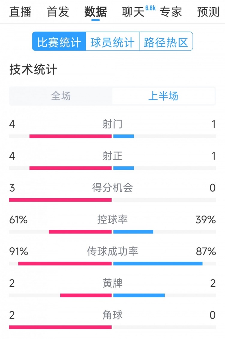 雙方5次射門進4球，阿根廷vs巴西半場數(shù)據(jù)：射門4-1，得分機會3-0