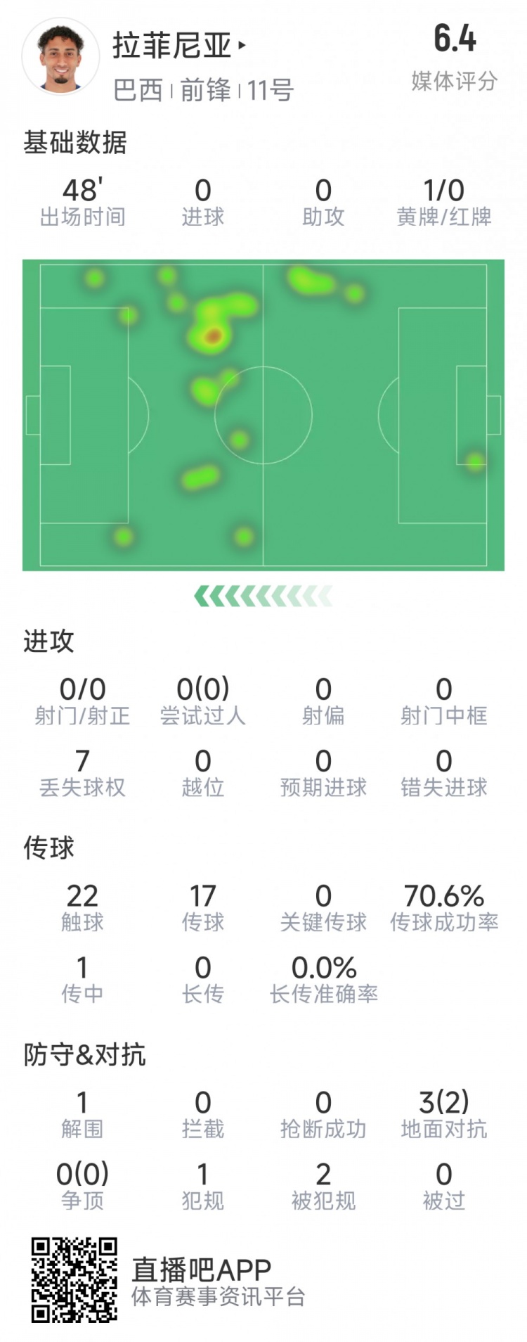 拉菲尼亞半場數(shù)據(jù)：射門&過人數(shù)據(jù)掛零，3對抗2成功，吃到黃牌