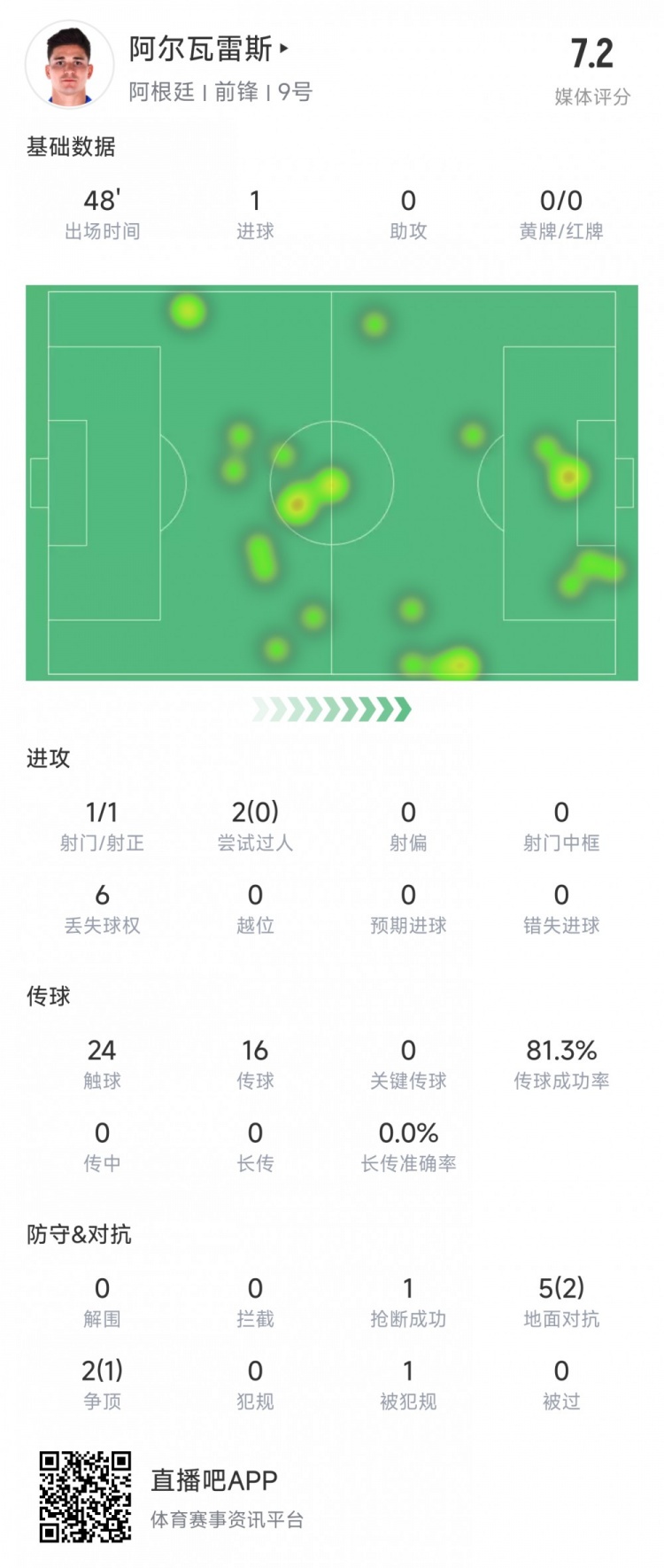阿爾瓦雷斯上半場數(shù)據(jù)：1次射正進(jìn)1球，媒體評分7.2