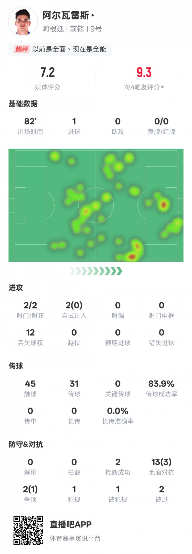 阿爾瓦雷斯本場數(shù)據(jù)：2射門2射正1進球，評分7.2