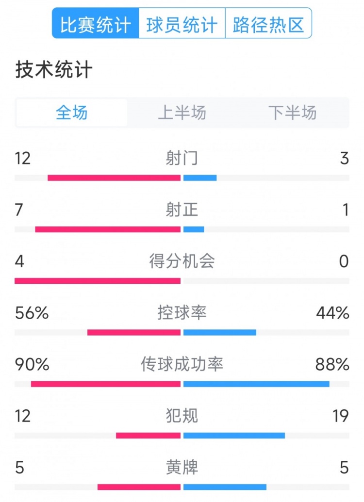 阿根廷4-1巴西全場數(shù)據(jù)：射門12-3，射正7-1，得分機(jī)會4-0