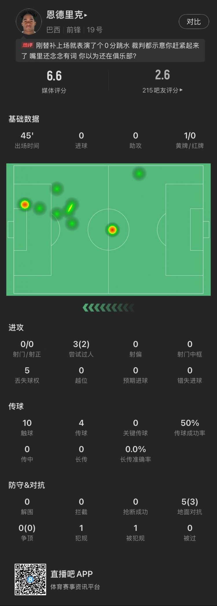 恩德里克替補(bǔ)數(shù)據(jù)：假摔染黃，僅觸球10次&0射門，2次成功過人