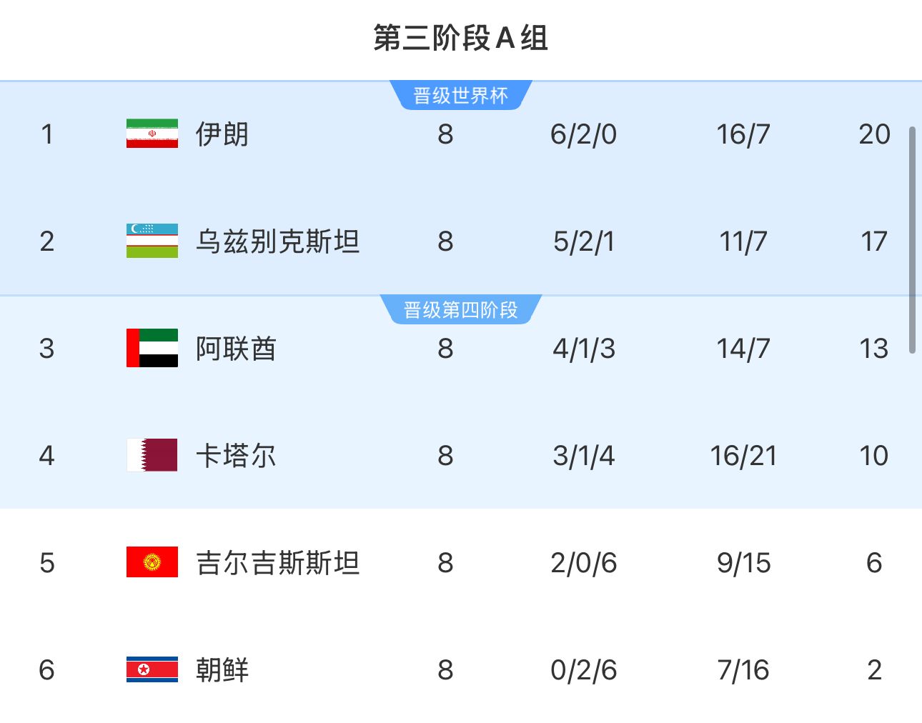 提前2輪出局！朝鮮8輪積2分&凈勝球-9，成本屆18強(qiáng)賽首支出局球隊(duì)