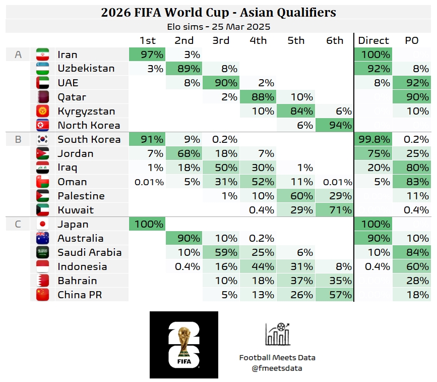 還有希望??大數(shù)據(jù)預(yù)測國足仍有18%機會晉級附加賽，57%概率墊底