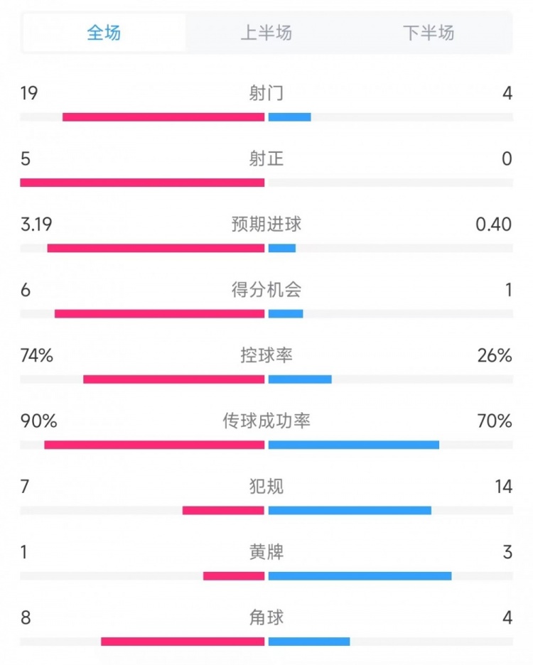 巴薩vs奧薩蘇納數(shù)據(jù)：射門19比4、射正5比0、控球率74%比26%