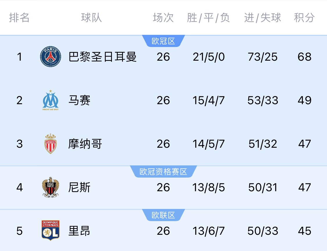 五大聯(lián)賽首冠最早本周末誕生！3個(gè)條件同時(shí)滿足，巴黎三月即奪冠