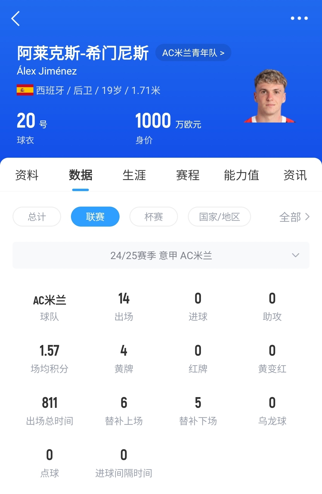 皇馬可900萬回購！米蘭花500萬歐買斷，如今A-希門尼斯身價(jià)已翻倍