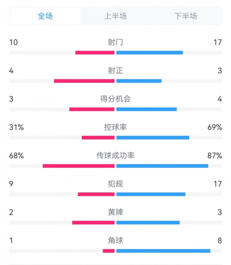 海港3-3西海岸數(shù)據(jù)：射門17-10，射正3-4，得分機(jī)會(huì)4-3，犯規(guī)17-9