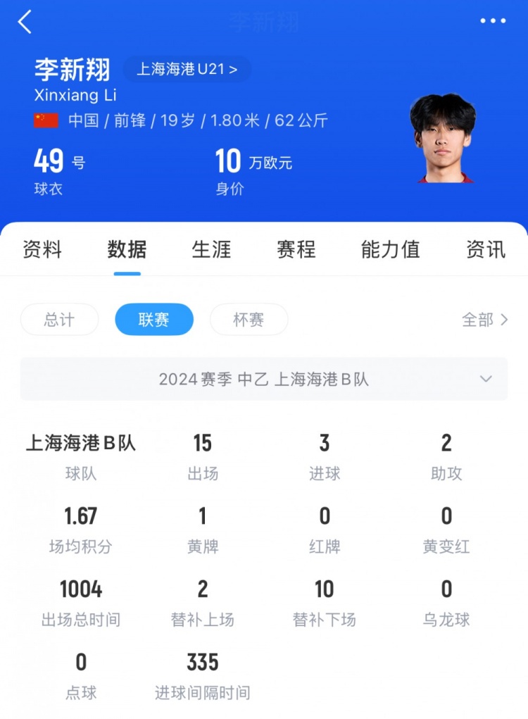 已在中乙鍛煉一年！李新翔去年為海港B隊出戰(zhàn)21次，貢獻5球3助攻