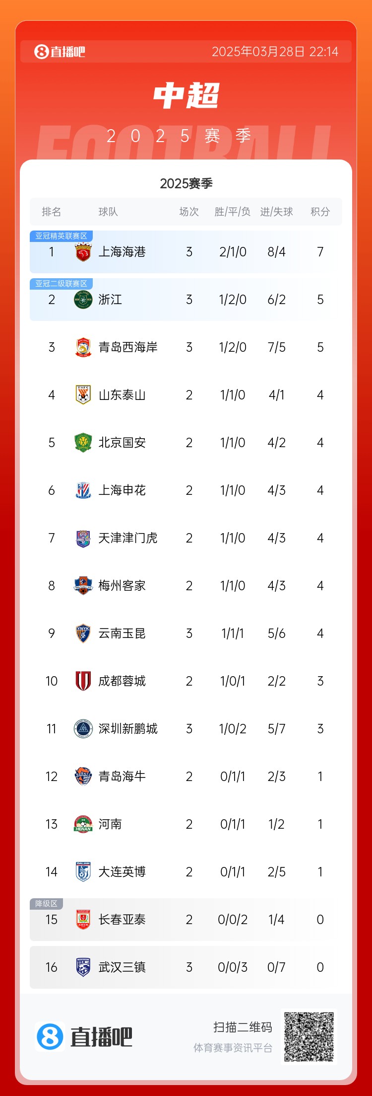 中超積分榜：海港連勝終結(jié)仍領(lǐng)跑，浙江4球大勝升第2，西海岸第3