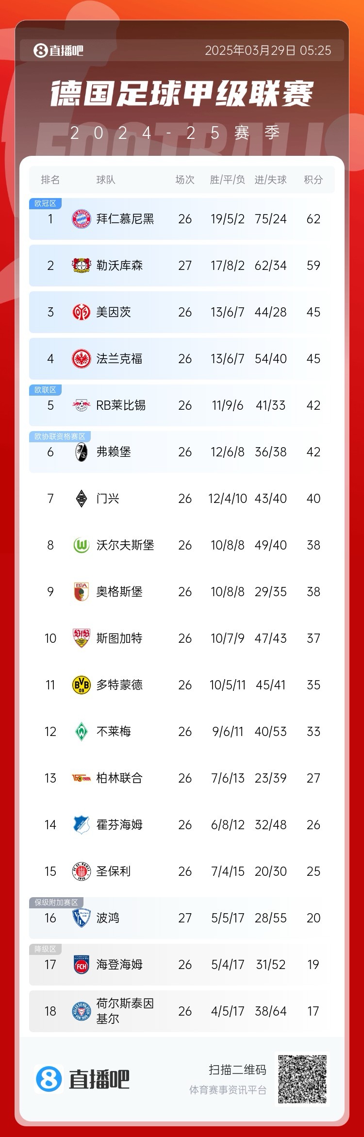 壓力給到孔帕尼！德甲最新積分：勒沃庫(kù)森先賽取勝，距拜仁3分