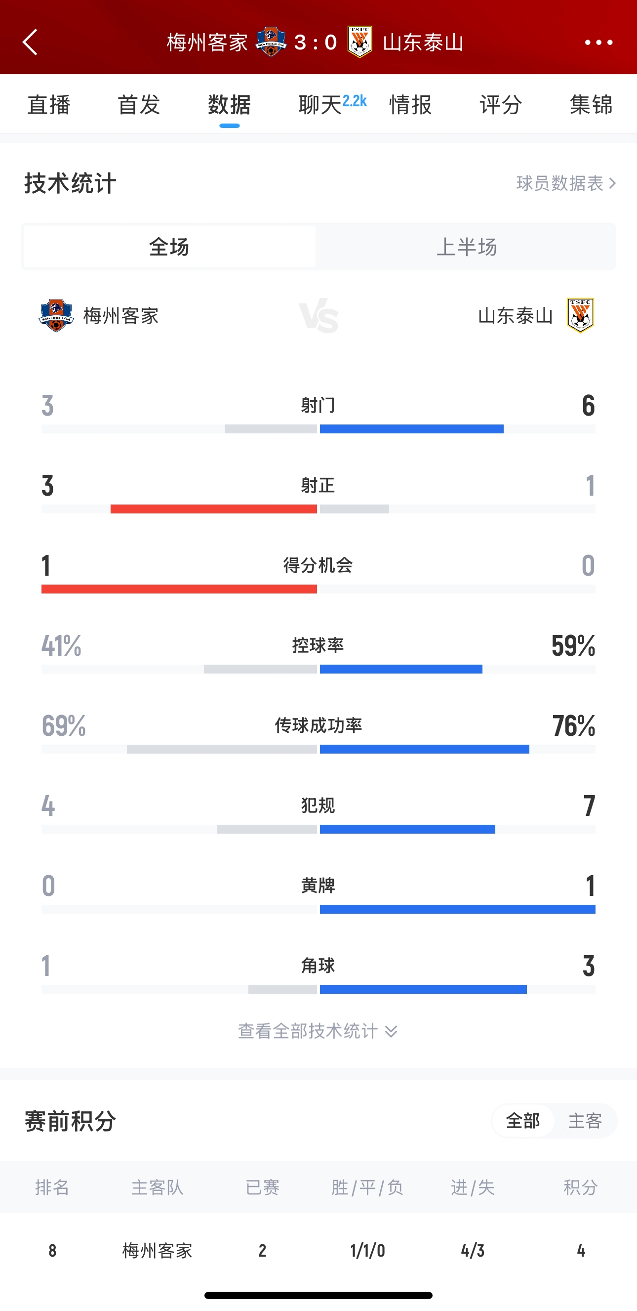 泰山這是干啥呢？梅州3腳射門轟進3球，泰山34分鐘被灌3球