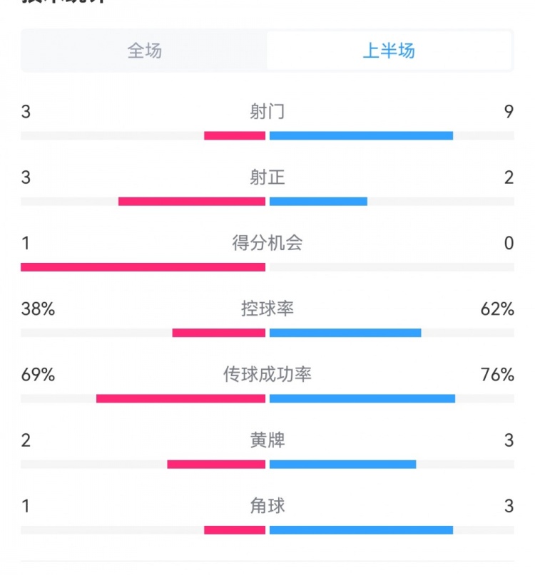 泰山1-3梅州半場數(shù)據(jù)：射門9-3，射正3-3，控球率62%-38%