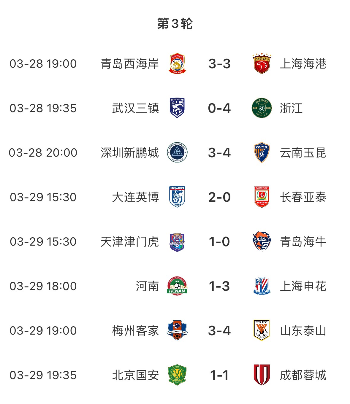 進球盛宴！8場中超共打入33粒進球，有三場比賽至少產生6個進球