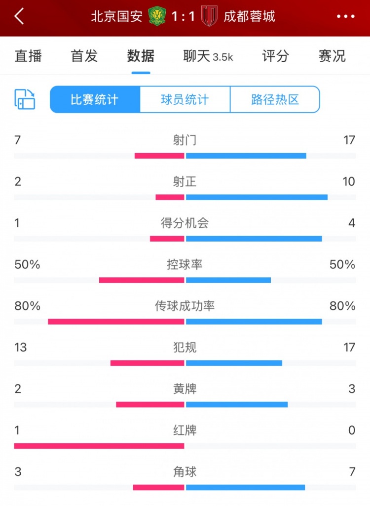 全場數(shù)據(jù)：蓉城多一人場面占優(yōu) 射門17比7、射正10比2壓過國安
