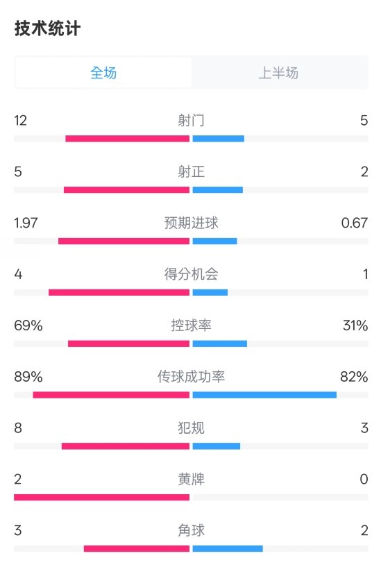 拜仁半場1-1圣保利數(shù)據(jù)：射門12-5，射正5-2，控球率69%-31%