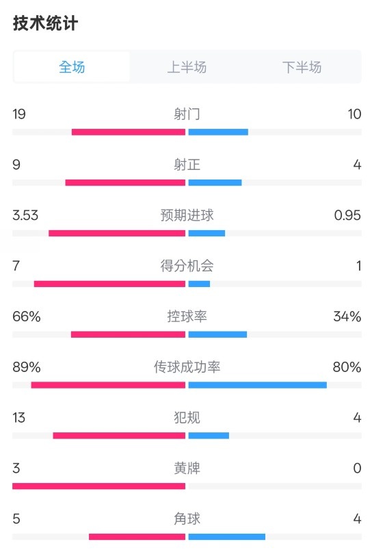 拜仁3-2圣保利全場數(shù)據(jù)：射門19-10，射正9-4，控球率66%-34%