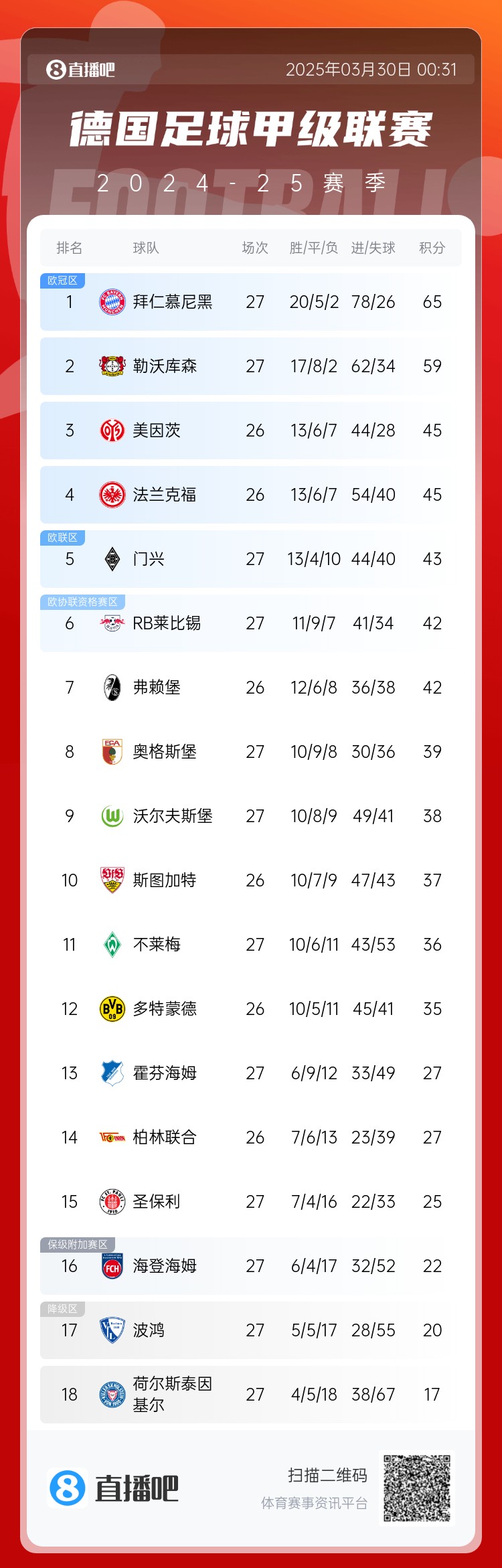 6分差距！拜仁藥廠剩余7輪對(duì)比：4對(duì)手相同，后者多踢倆保級(jí)隊(duì)