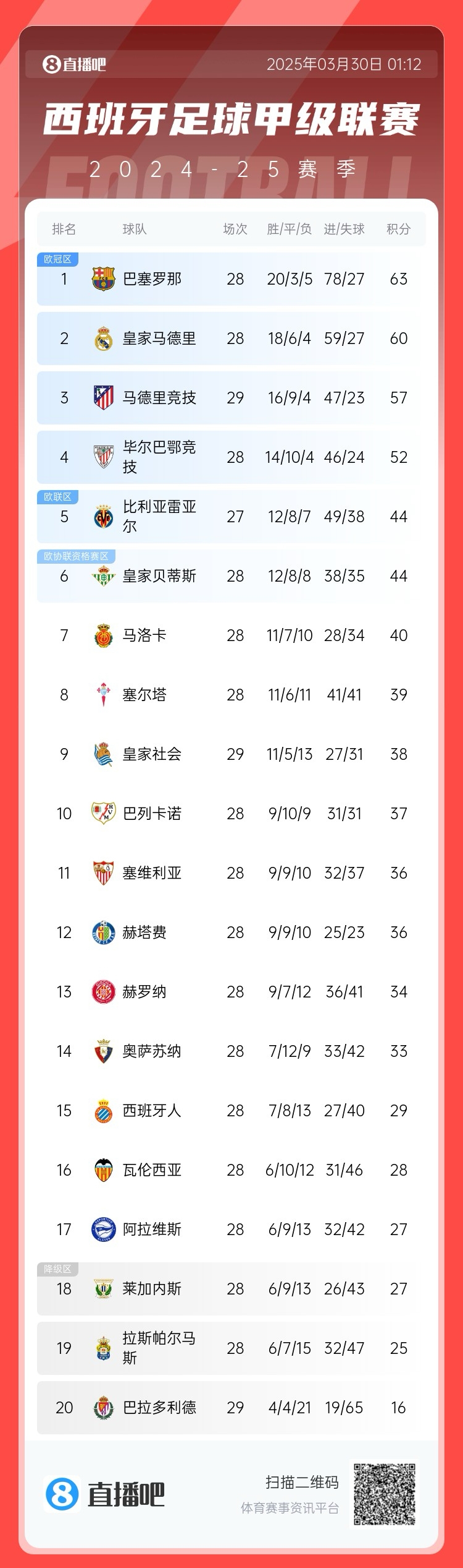 退出爭(zhēng)冠？西甲積分榜：馬競(jìng)聯(lián)賽3場(chǎng)不勝，先賽落后巴薩6分
